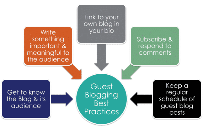 guest blogging best practices
