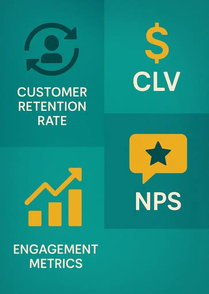 customer-metrics Flat-style digital infographic displaying four key B2B lifecycle marketing metrics: Customer Retention Rate (circular arrows with user icon), Customer Lifetime Value (CLV) with dollar symbol, Engagement Metrics with bar graph, and Net Promoter Score (NPS) with a star inside a speech bubble, all on a textured teal background.