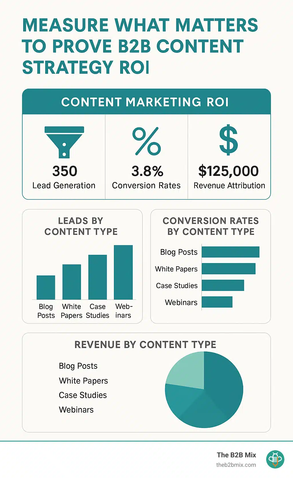 A data dashboard showing content marketing ROI metrics including lead generation, conversion rates, and revenue attribution across different content types - B2B content strategy infographic A data dashboard showing content marketing ROI metrics including lead generation, conversion rates, and revenue attribution across different content types - B2B content strategy infographic