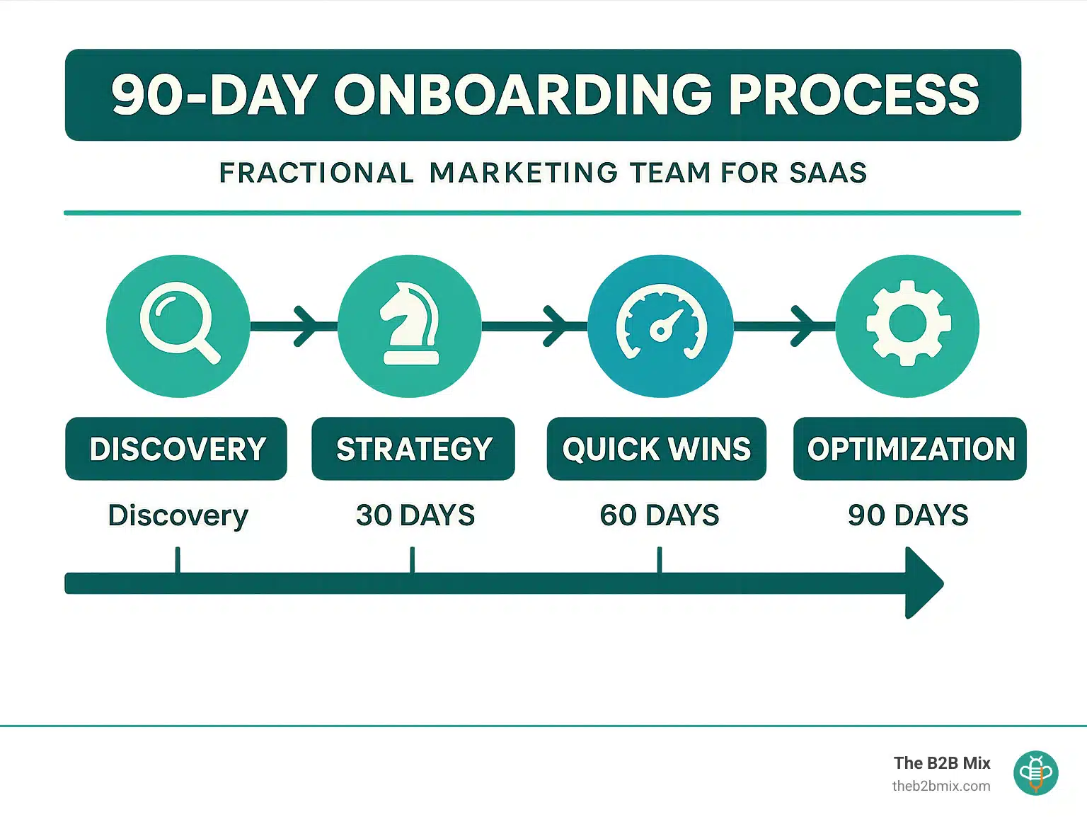 Timeline showing the 90-day onboarding process for a fractional marketing team, including findy, strategy, quick wins, and optimization phases - fractional marketing team for saas infographic Timeline showing the 90-day onboarding process for a fractional marketing team, including findy, strategy, quick wins, and optimization phases - fractional marketing team for saas infographic