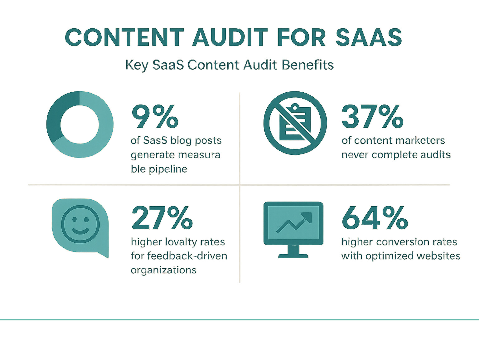 Statistical infographic showing key SaaS content audit benefits: Only 9% of SaaS blog posts generate measurable pipeline, 37% of content marketers never complete audits, 27% higher loyalty rates for feedback-driven organizations, and 64% higher conversion rates with optimized websites - content audit for saas infographic Statistical infographic showing key SaaS content audit benefits: Only 9% of SaaS blog posts generate measurable pipeline, 37% of content marketers never complete audits, 27% higher loyalty rates for feedback-driven organizations, and 64% higher conversion rates with optimized websites - content audit for saas infographic