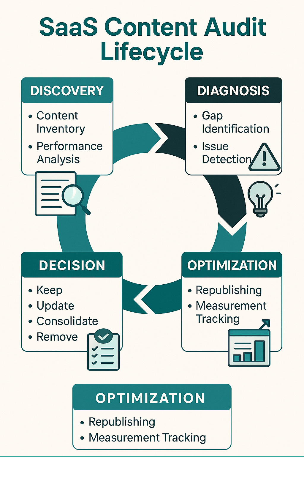 Detailed infographic showing the SaaS content audit lifecycle: Findy phase with content inventory and performance analysis, Diagnosis phase with gap identification and issue detection, Decision phase with keep/update/consolidate/remove actions, and Optimization phase with republishing and measurement tracking - content audit for saas infographic Detailed infographic showing the SaaS content audit lifecycle: Findy phase with content inventory and performance analysis, Diagnosis phase with gap identification and issue detection, Decision phase with keep/update/consolidate/remove actions, and Optimization phase with republishing and measurement tracking - content audit for saas infographic