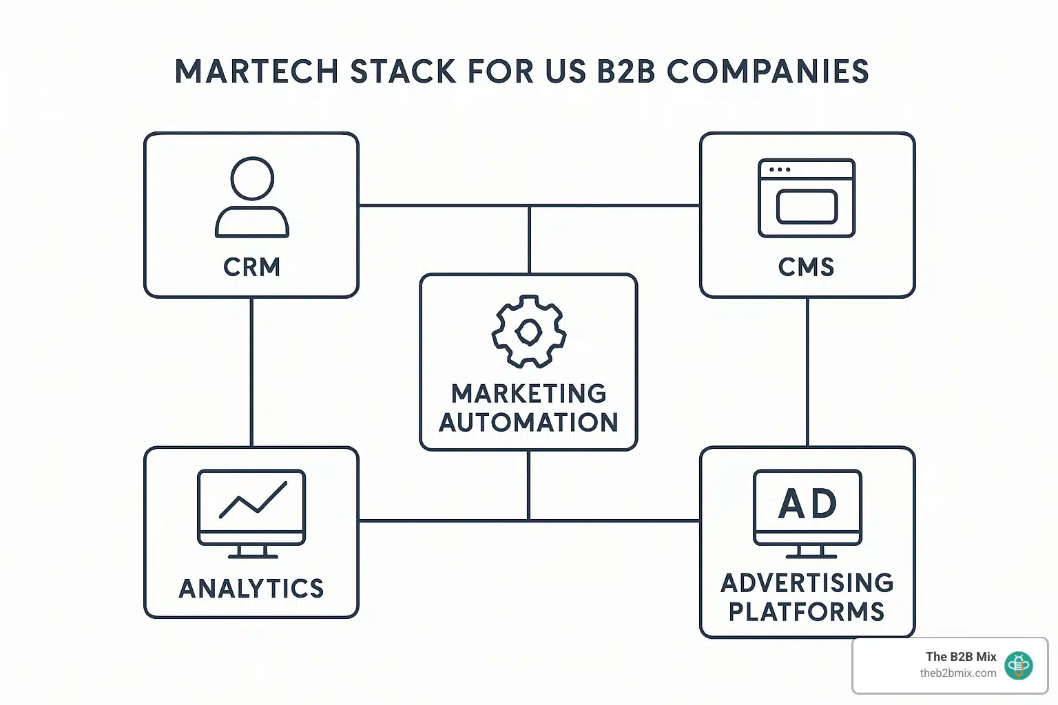 Modern martech stack diagram showing the relationship between different components - martech customer relationship management Modern martech stack diagram showing the relationship between different components - martech customer relationship management
