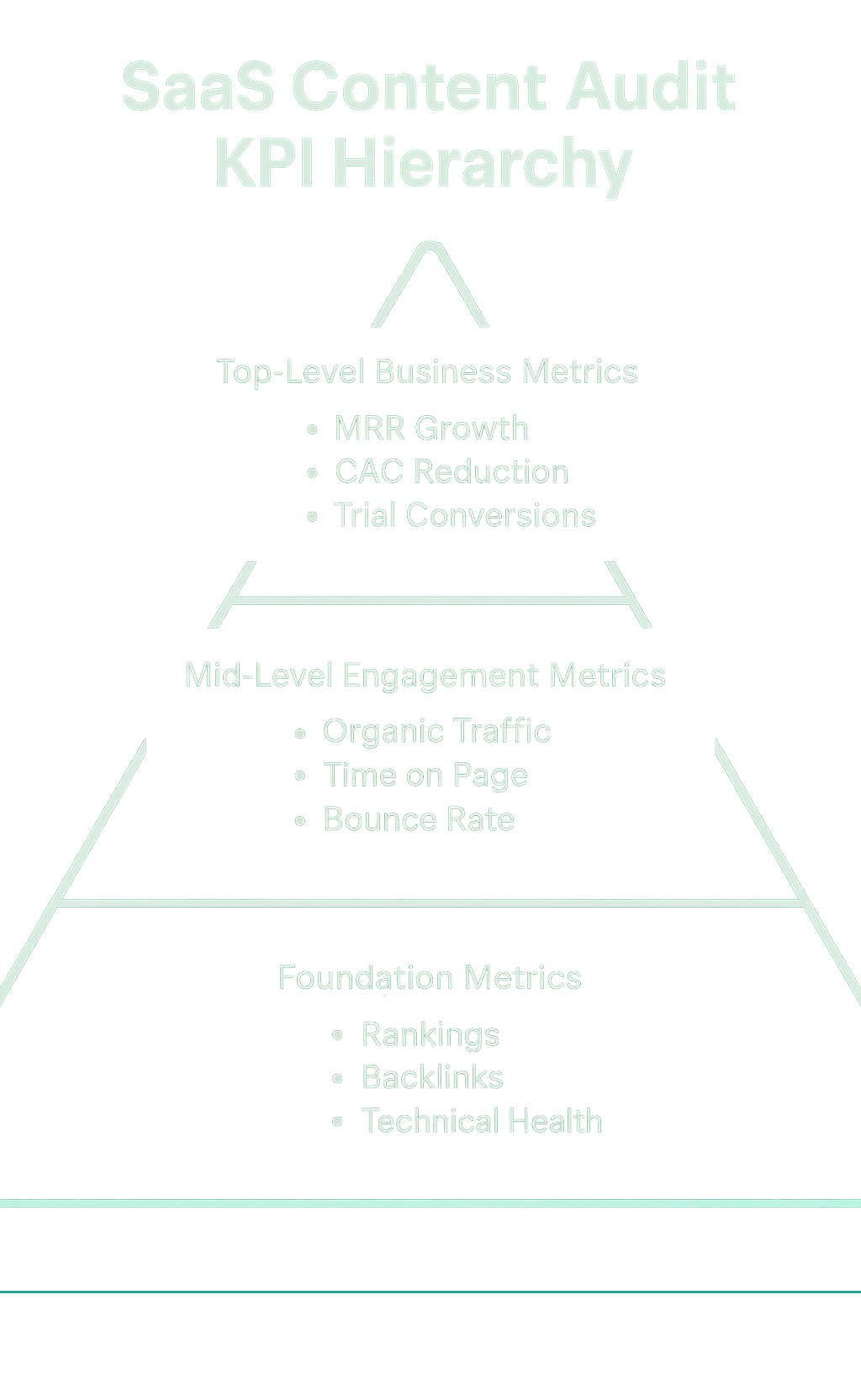 Comprehensive infographic showing SaaS content audit KPI hierarchy: Top-level business metrics (MRR growth, CAC reduction, trial conversions), Mid-level engagement metrics (organic traffic, time on page, bounce rate), and Foundation metrics (rankings, backlinks, technical health) - content audit for saas infographic Comprehensive infographic showing SaaS content audit KPI hierarchy: Top-level business metrics (MRR growth, CAC reduction, trial conversions), Mid-level engagement metrics (organic traffic, time on page, bounce rate), and Foundation metrics (rankings, backlinks, technical health) - content audit for saas infographic
