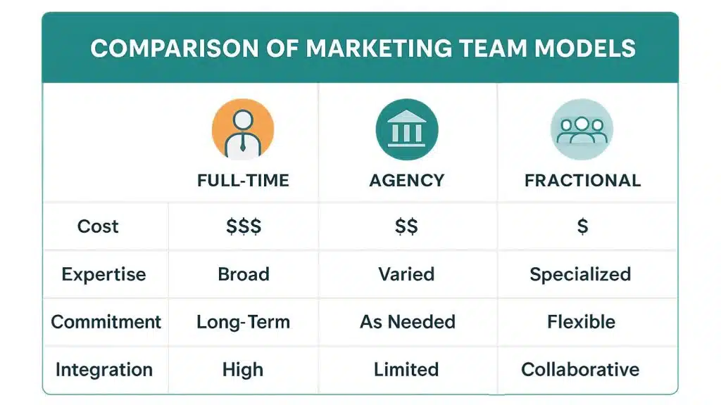 table comparing marketing team models: full time employees vs. agency vs. fractional