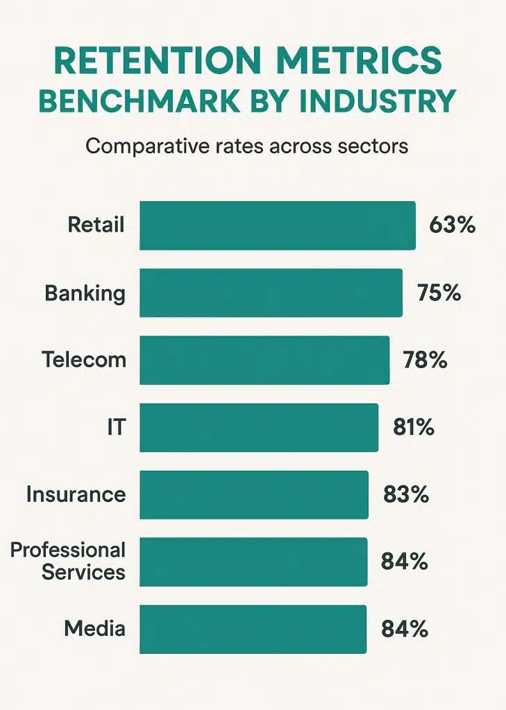 retention-benchmarks Retention metrics benchmark by industry showing comparative rates across sectors - What is customer retention infographic