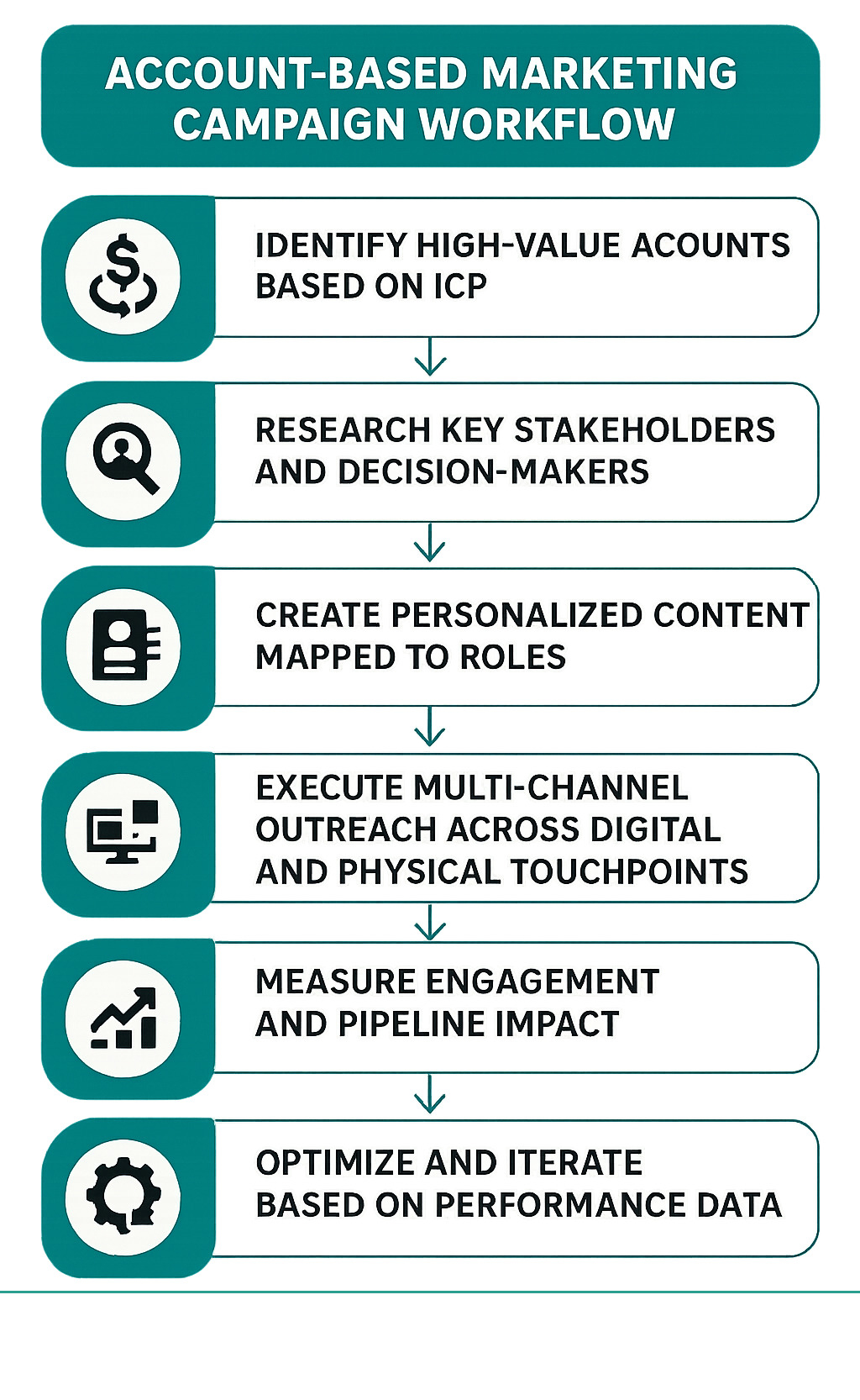 Account-based marketing campaign workflow showing six key stages: 1) Identify high-value accounts based on ICP, 2) Research key stakeholders and decision-makers, 3) Create personalized content mapped to roles, 4) Execute multi-channel outreach across digital and physical touchpoints, 5) Measure engagement and pipeline impact, 6) Optimize and iterate based on performance data - abm campaigns infographic Account-based marketing campaign workflow showing six key stages: 1) Identify high-value accounts based on ICP, 2) Research key stakeholders and decision-makers, 3) Create personalized content mapped to roles, 4) Execute multi-channel outreach across digital and physical touchpoints, 5) Measure engagement and pipeline impact, 6) Optimize and iterate based on performance data - abm campaigns infographic