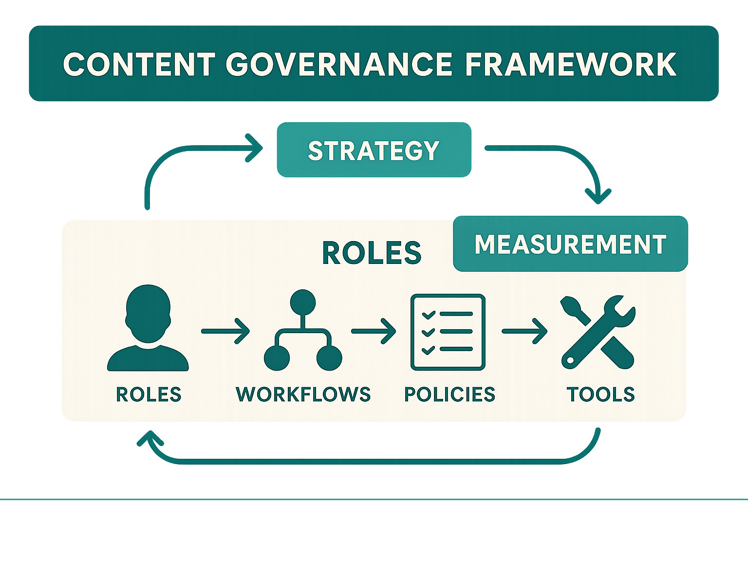 Content governance framework showing the relationship between roles, workflows, policies, and tools with feedback loops connecting strategy to implementation and measurement - What is content governance? infographic Content governance framework showing the relationship between roles, workflows, policies, and tools with feedback loops connecting strategy to implementation and measurement - What is content governance? infographic