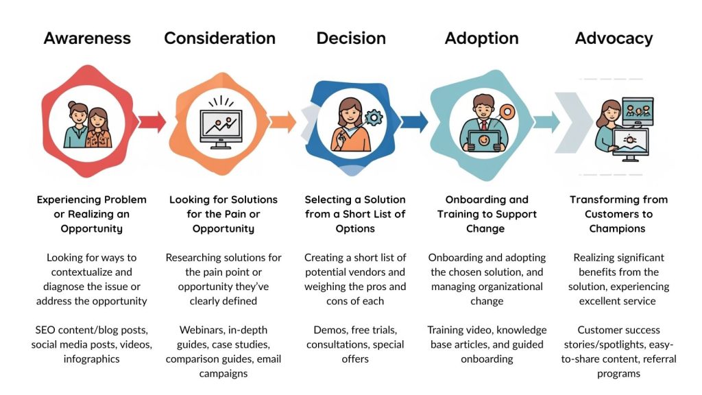 infographic showing five stages of the customer journey: awareness, consideration, decision, adoption, advocacy