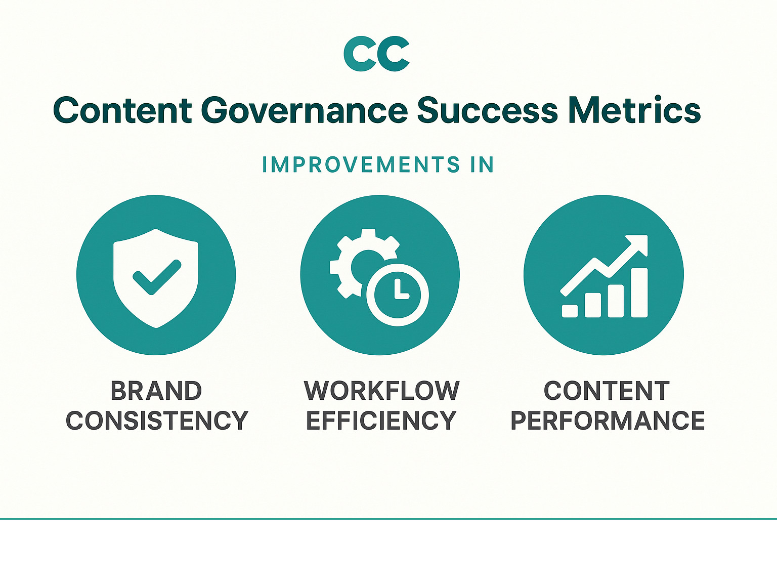 Content governance success metrics showing improvements in brand consistency, workflow efficiency, and content performance - What is content governance? infographic Content governance success metrics showing improvements in brand consistency, workflow efficiency, and content performance - What is content governance? infographic