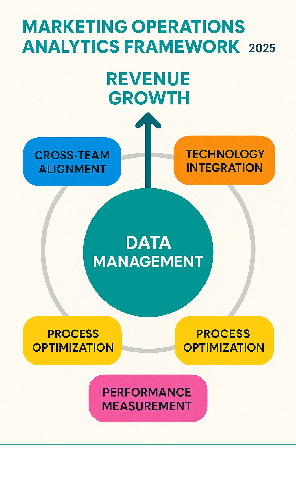 Marketing Operations Analytics Framework showing the five core pillars: Data Management at the center, surrounded by Technology Integration, Process Optimization, Performance Measurement, and Cross-Team Alignment, with Revenue Growth as the ultimate outcome - marketing operations analytics infographic Marketing Operations Analytics Framework showing the five core pillars: Data Management at the center, surrounded by Technology Integration, Process Optimization, Performance Measurement, and Cross-Team Alignment, with Revenue Growth as the ultimate outcome - marketing operations analytics infographic