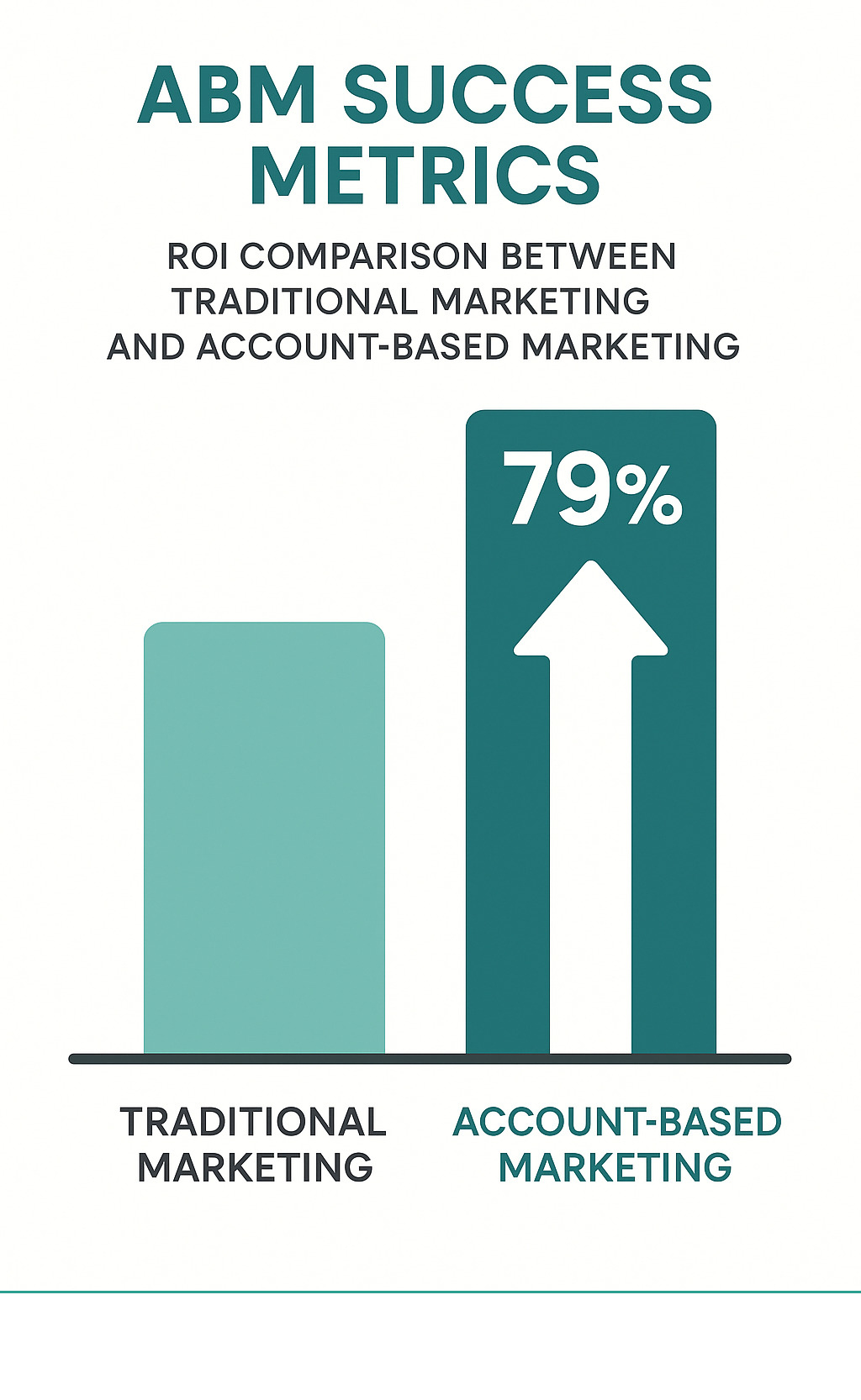 ABM success metrics showing ROI comparison between traditional marketing and account-based marketing - account based marketing definition infographic ABM success metrics showing ROI comparison between traditional marketing and account-based marketing - account based marketing definition infographic