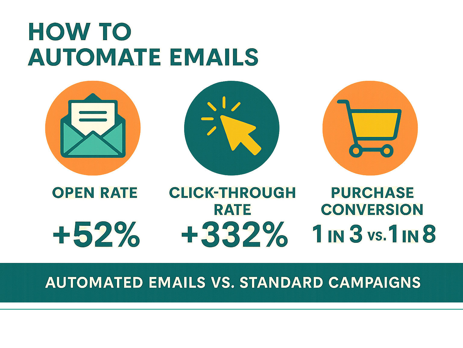 Infographic detailing the significant increase in open rates (+52%), click-through rates (+332%), and purchase conversions (1 in 3 vs. 1 in 18) for automated emails compared to standard campaigns, using a modern design with teal, orange, and yellow accents. - How to automate emails infographic Infographic detailing the significant increase in open rates (+52%), click-through rates (+332%), and purchase conversions (1 in 3 vs. 1 in 18) for automated emails compared to standard campaigns, using a modern design with teal, orange, and yellow accents. - How to automate emails infographic
