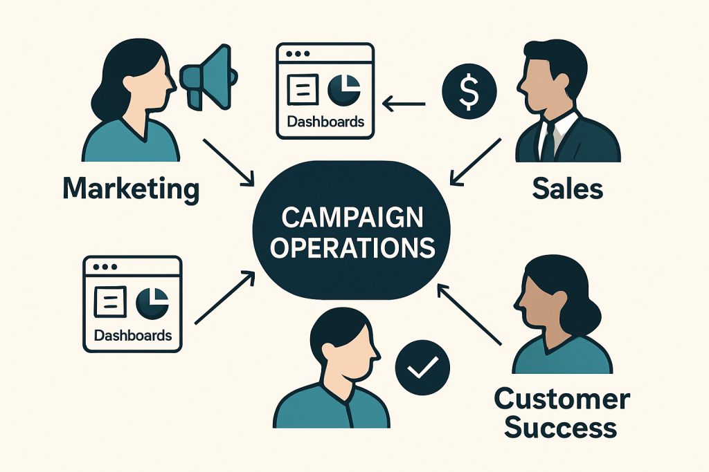 Campaign operations collaboration model showing connections between teams - marketing campaign operations