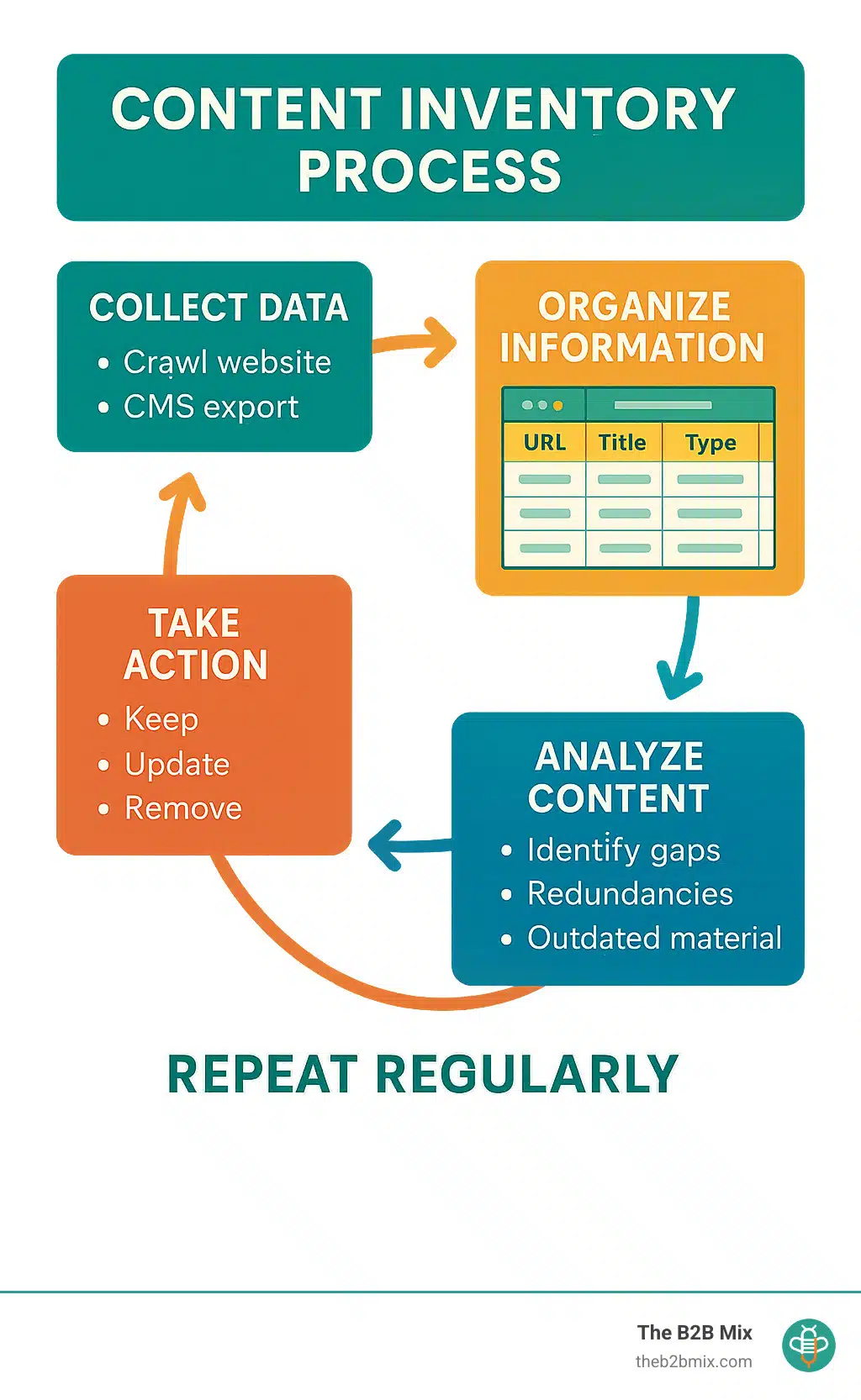 A flowchart showing the content inventory process with boxes for "Collect Data" (crawl website, CMS export), "Organize Information" (spreadsheet with columns for URL, title, type, date, metrics), "Analyze Content" (identify gaps, redundancies, outdated material), and "Take Action" (keep, update, remove decisions), all connected with arrows in a cycle with "Repeat Regularly" at the bottom - content inventory website infographic A flowchart showing the content inventory process with boxes for "Collect Data" (crawl website, CMS export), "Organize Information" (spreadsheet with columns for URL, title, type, date, metrics), "Analyze Content" (identify gaps, redundancies, outdated material), and "Take Action" (keep, update, remove decisions), all connected with arrows in a cycle with "Repeat Regularly" at the bottom - content inventory website infographic