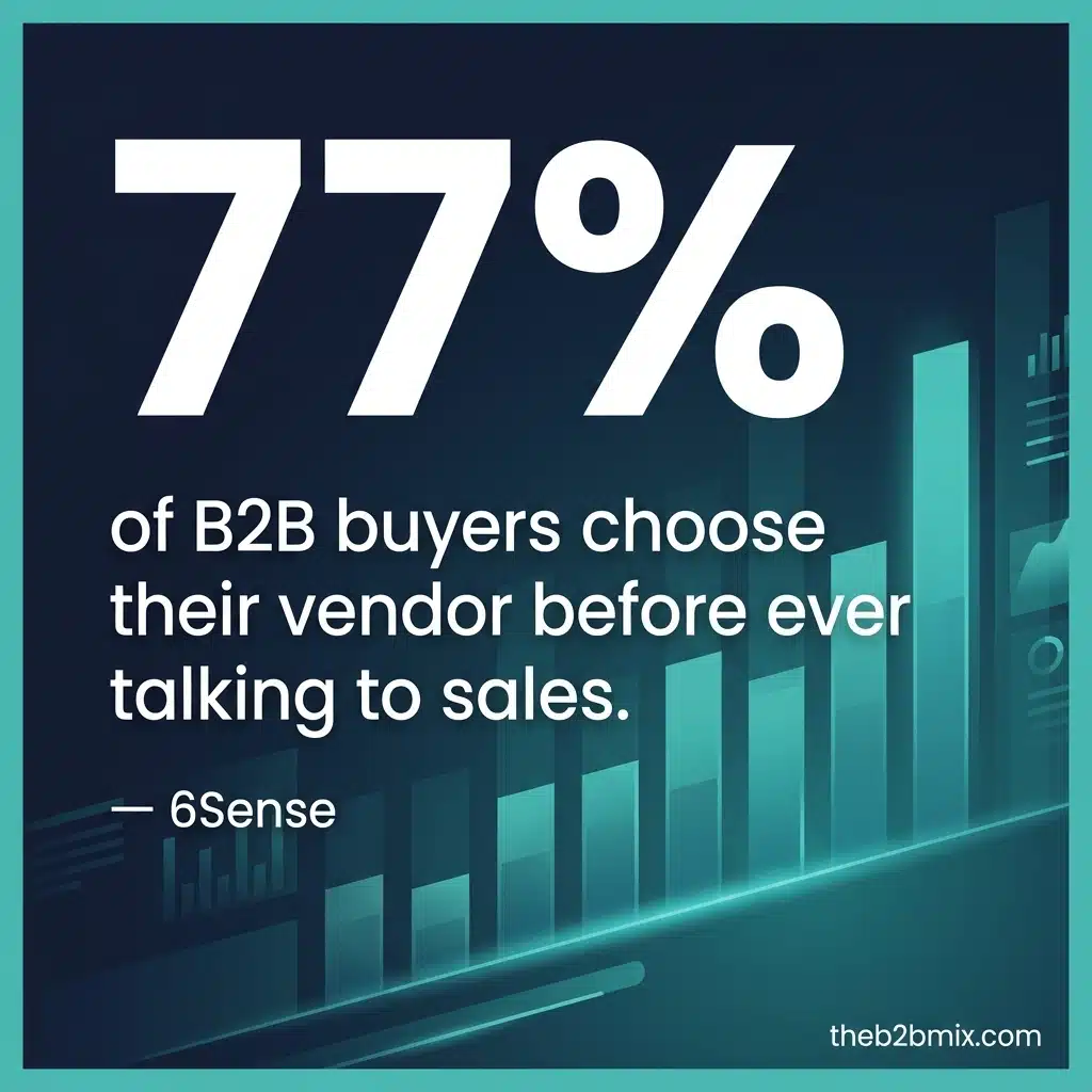 77% of B2B buyers choose their vendor before ever talking to sales - 6Sense