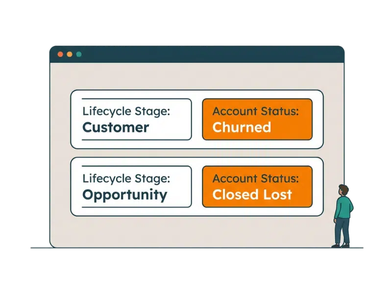 A simplified CRM view showing two records, each keeping its lifecycle stage while a separate account status field carries the current state.
